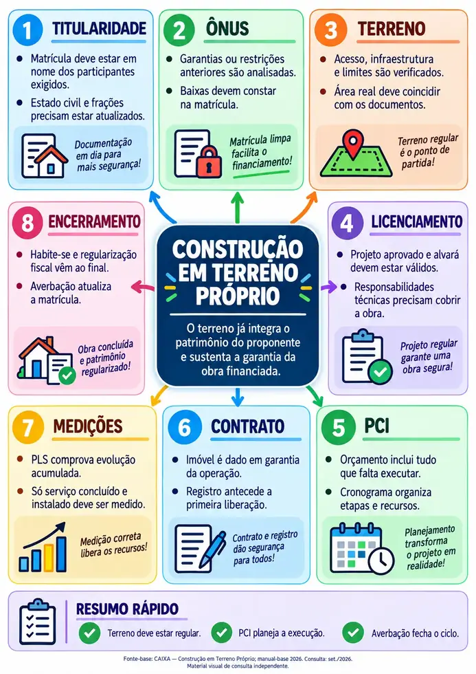 Mapa mental: Construção em Terreno Próprio