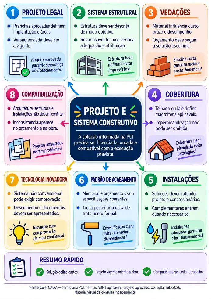 Mapa mental: Projeto e Sistema Construtivo