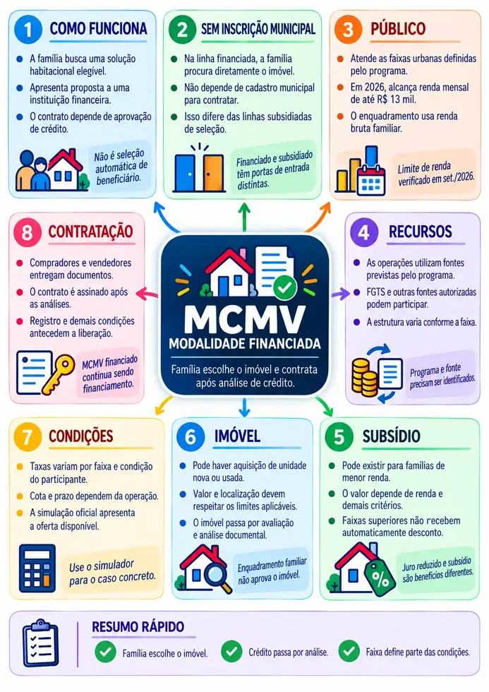 Mapa mental: MCMV — Modalidade Financiada